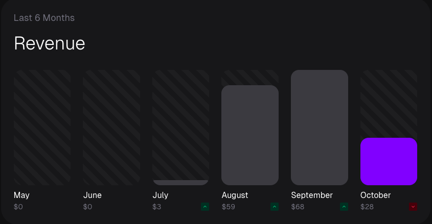 Gelir grafiğim (örnek)