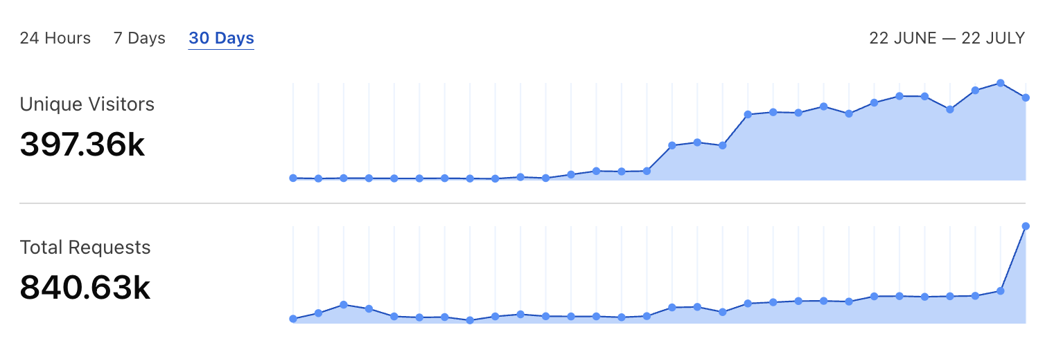 Trafik Grafiği Genel Görünüm